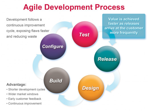 The business focus here hide problems with Agile