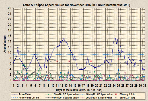 Astro & Eclipse Aspect values for November 2015 with earthquake and sunspot information (sources: Global CMT Catalog and WDC-SILSO, Royal Observatory of Belgium, Brussels). Graphic chart produced using an early versions of Excel and Kepler program.