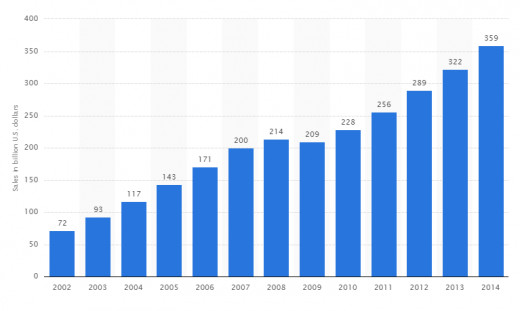 US Ecommerce Sales