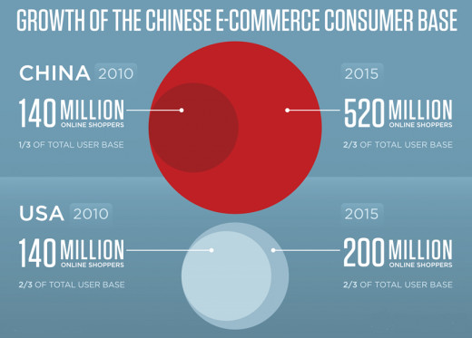 Growth of Ecommerce in China