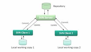 Work Distribution