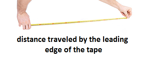 The mathematicians confuse distance (static separation) with distance-traveled (dynamic distance) by the leading edge of the tape.
