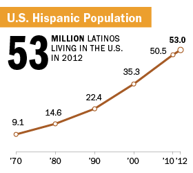 Latin Population in USA