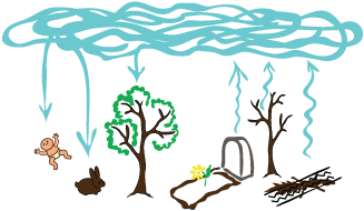 What is so hard to believe?  The energy returns to the source, then returns to inhabit a new form - as simple and natural a process as rain.