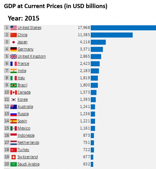 World GDP by Top Countries 2015