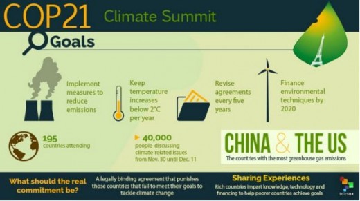COP21 Graphic; China & the US