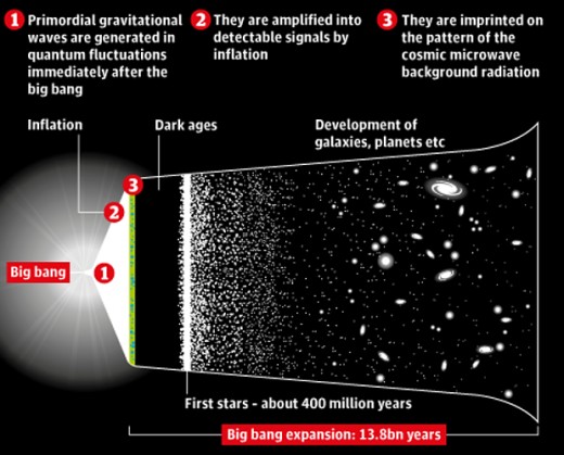 The Discovery of Primordial Gravitational Waves is very exciting.
