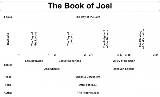 Viewers will see the photo illustration in the book of Joel in which it will the historical background of the time place and the author .