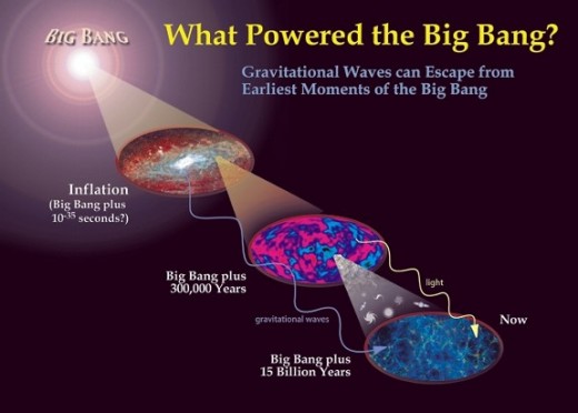 A big bang image from 2012 that Features Primordial Gravitational Waves. Source: http://sadredearth.com/the-real-god-particle/