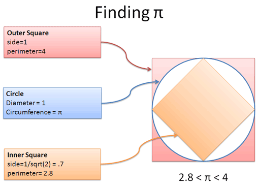 Archimedes' Polygons