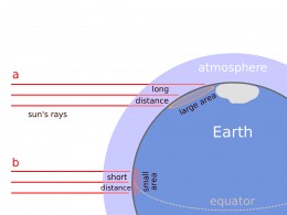 Solar heat at high latitudes is reduced in two ways: light travels a longer path through the atmosphere AND the incoming light is spread over a larger surface.