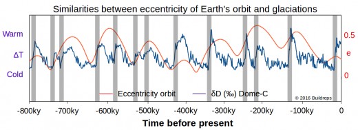 The relations between eccentricity in earth's orbit and glaciations are clear, although there are some pattern breaking events as well that also requires an explanation.