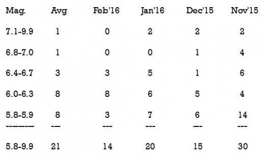Magnitude Breakdown of worldwide earthquakes of at least 5.8 magnitude (data from the Global CMT Catalog).