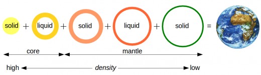 Earth's solid inner layers are hydraulic connected by two liquid layers. The solid parts can move separately from each other when the tidal forces become large enough.