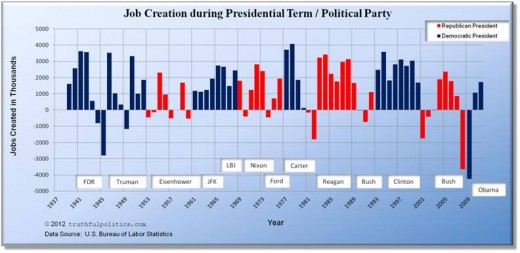Job Creation over time
