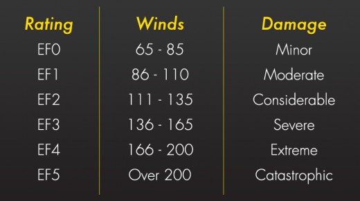                      The Enhanced Fujita Scale