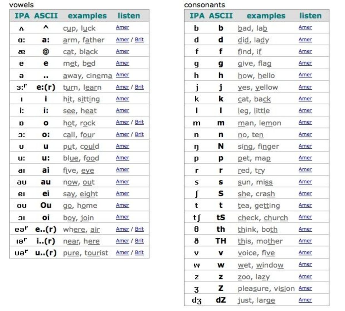 Phonetics and Phonology. | hubpages