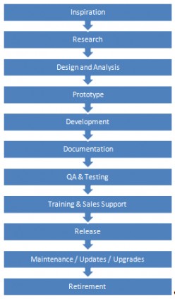 Product Development Life Cycle