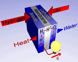 A hydrogen fuel cell (Source: NASA.gov)