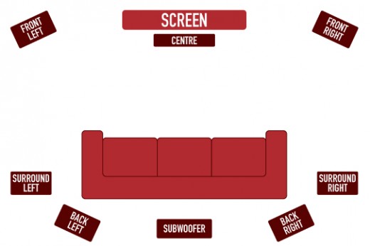 Here we show a basic schematic of speaker orientation in a 7.1 surround sound system.