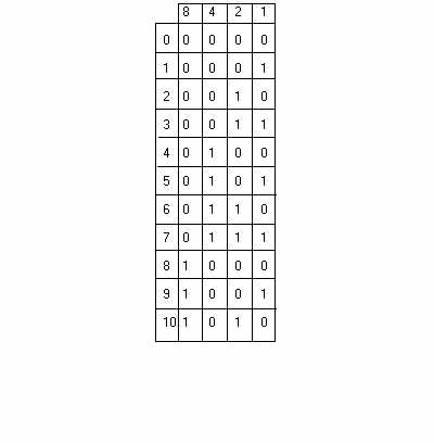 4 bit binary conversion table for the unsigned format.
