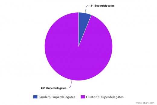 Hillary Clinton currently has the support of 94% of the superdelegates who have pledged their support while Bernie Sanders only has 6%. (As of April 17th 2016)