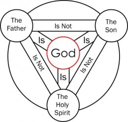 The Grave Error of Christianity: the Trinity Doctrine