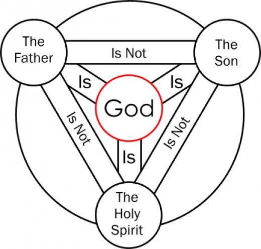 the christians doctrine of trinity Sites christian distinctives: the trinity excellent series of studies on the christian think-tank site in defense of biblical theology (contra) ironically-named site, as it argues against the doctrine of the trinity logs of debates between christian apologist robert bowman, and jehovah's witness apologist greg stafford (and others. the christians doctrine of trinity Sites christian distinctives: the trinity excellent series of studies on the christian think-tank site in defense of biblical theology (contra) ironically-named site, as it argues against the doctrine of the trinity logs of debates between christian apologist robert bowman, and jehovah's witness apologist greg stafford (and others.