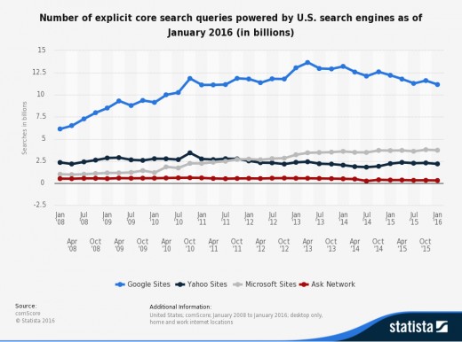 Search Engine Market Share in U.S. from Jan. '08 to Jan. '16