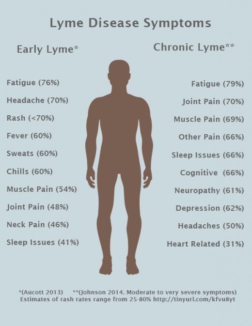 (Aucott 2013) Juhnson 2014. Moderate to very servere symptoms) Estimates ofRash rate range from 25 - 80%
