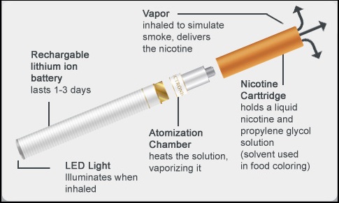 An explanation of the different parts of an e-cigarette.