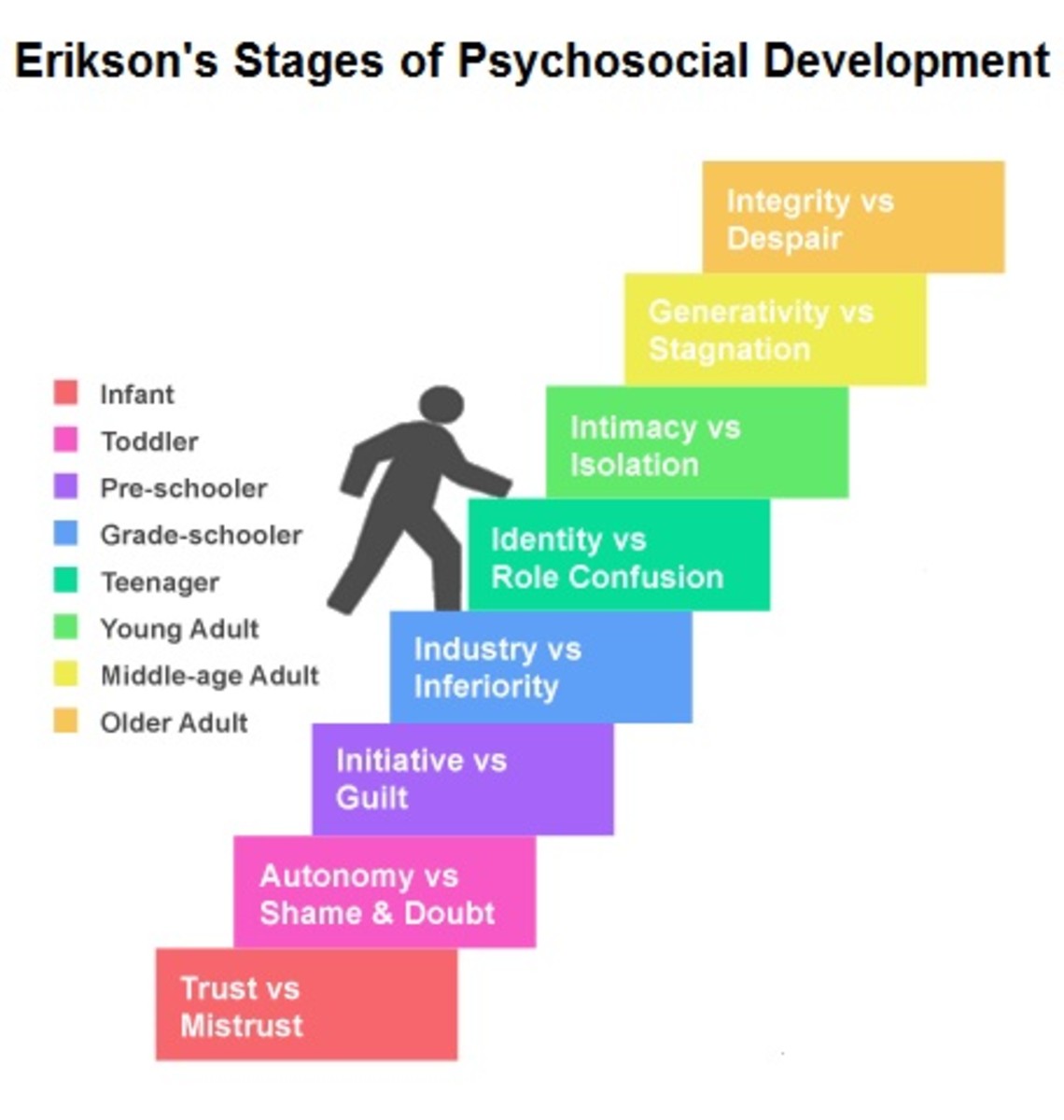 Erik Erikson Stages Chart