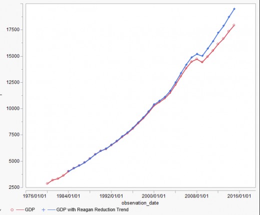 Figure 3: How much larger would our GDP be if the federal government had followed the Reagan trend?