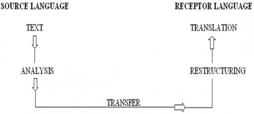 The process of translation.