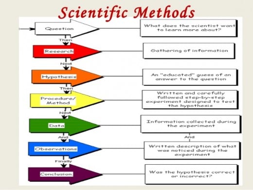 the scientific research methods