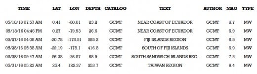 Map and Data courtesy of IRIS and the Global Centroid Moment Tensor Catalog