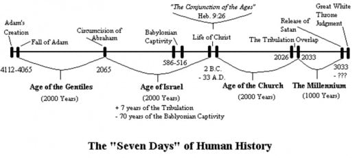 We are Currently in the 6000 Year Timeframe.