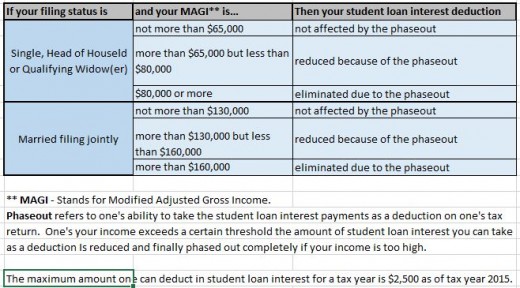 student-loan-interest-deduction-information-hubpages