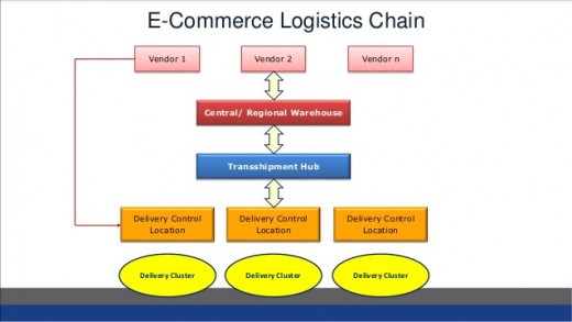 Ecommerce Logistics 