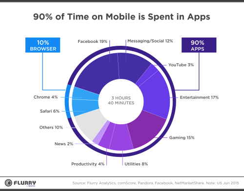 Time Spent on Mobile Apps 