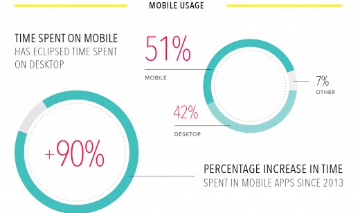 Time Spent on Mobile Phones