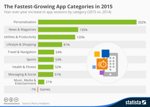 Most Popular Mobile Apps