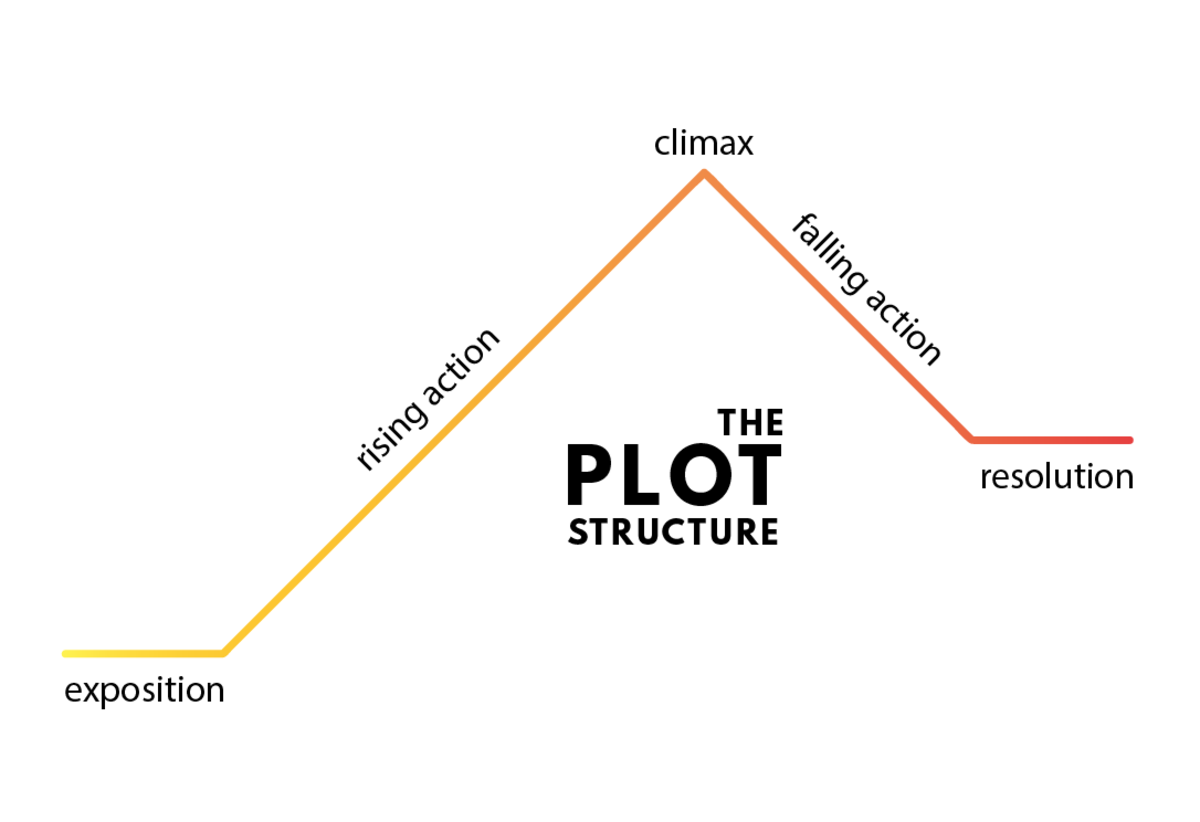 plot research definition