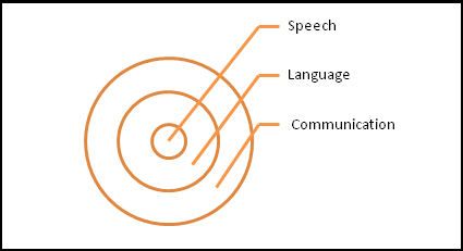 Speech and language development.