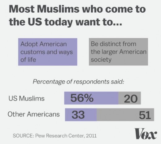 Most Muslims assimilate, but not all. At least 20% of Muslims coming to America have no plans to slide into the American way of life. 