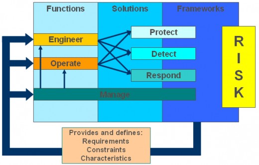 security program to minimize risks