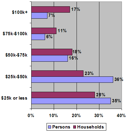 Income in the US