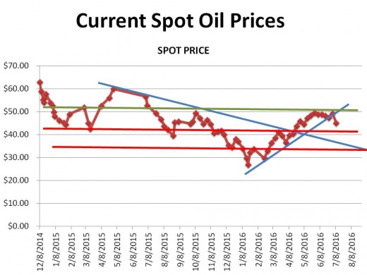 CHART 1 (8/8/16) - HISTORICAL SPOT OIL PRICE CHANGES OVER THE PERIOD OF THIS HUB (the lines represent technical markers; see commentary)
