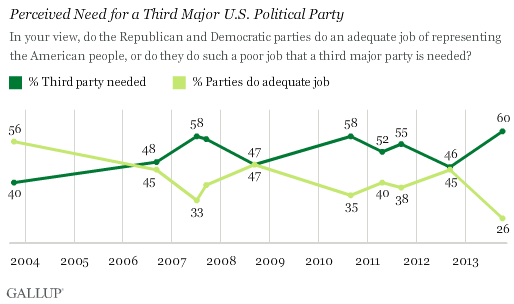 Only 18% of Americans are happy with how our country is being run.