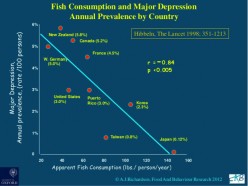 Omega-3 consumption in the treatment of depression.